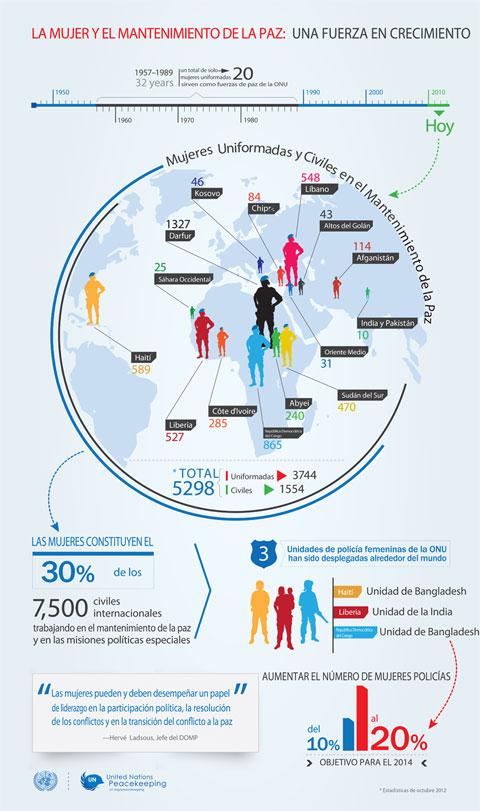 Nuestro personal de mantenimiento de la paz infografía
