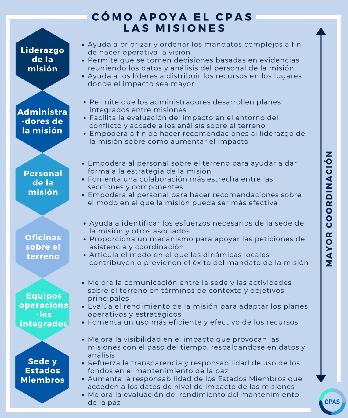 Tarjeta Cómo apoya el CPAS las misiones. 