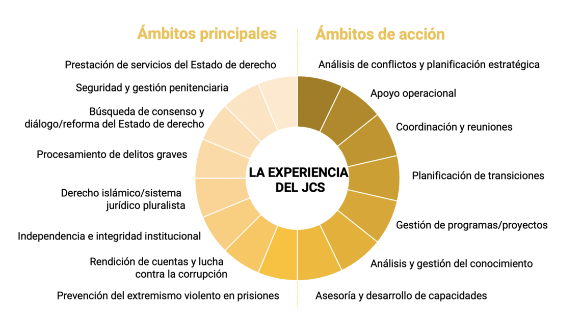Gráfico sobr eel trabajo del Servicio de Justicia e Instituciones Penitenciarias de la ONU