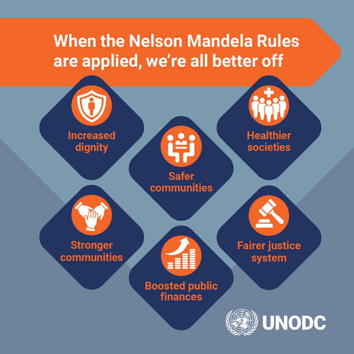 Graphic highlighting the benefits of applying the Nelson Mandela Rules, including increased dignity, safer and stronger communities, healthier societies, fairer justice systems, and improved public finances.